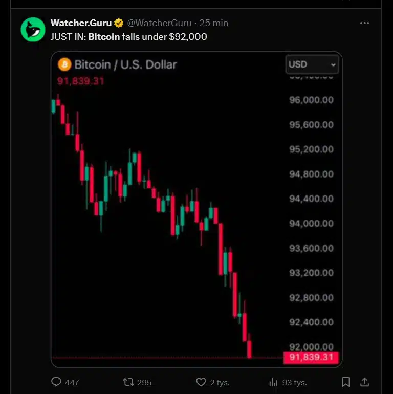 Bitcoin Drops to $92K – Market in Panic as Wall Street Extends Correction