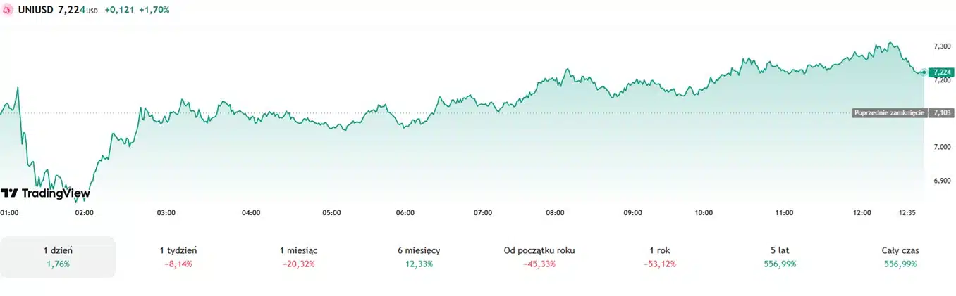 Uniswap (UNI) Under Pressure as 5.2 Million Tokens Flood Exchanges 📉🚨