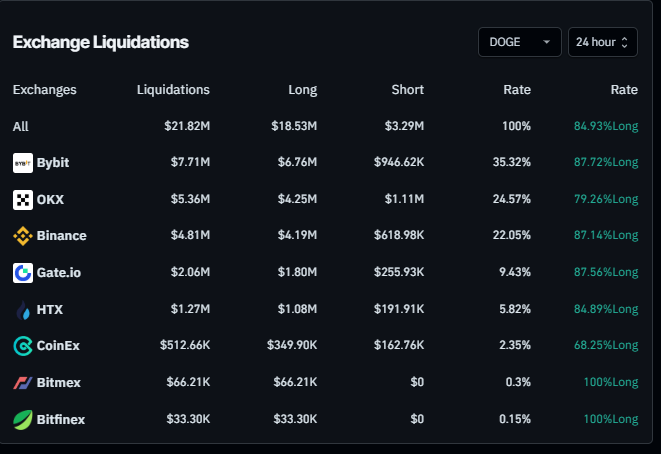 📉 Dogecoin (DOGE) Faces Major Sell-Off Amid Liquidations