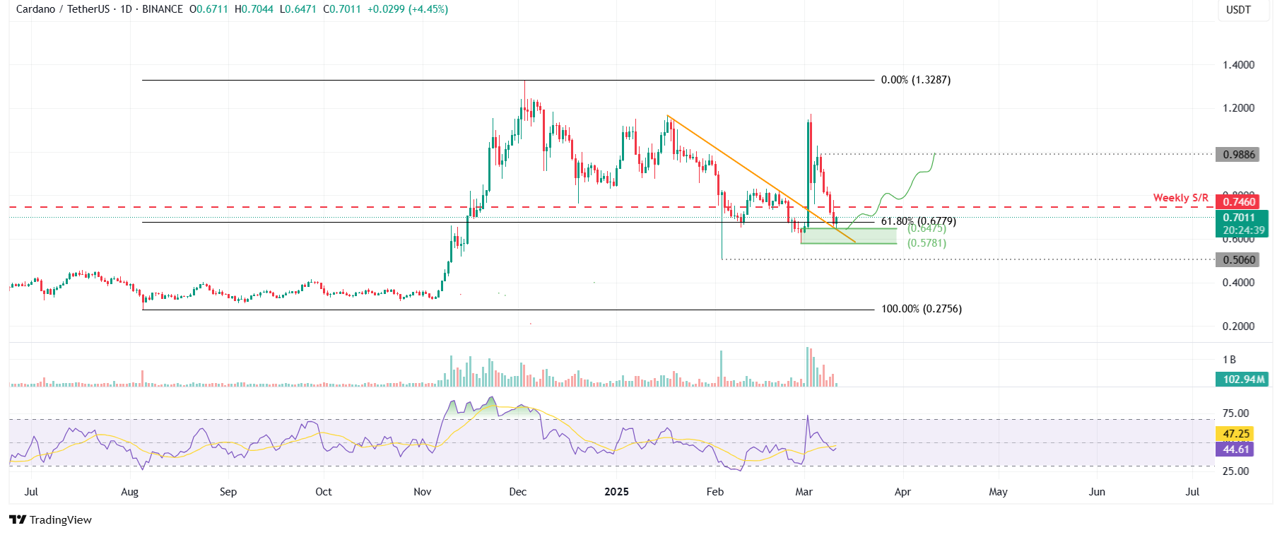 Cardano Eyes Recovery as It Retests Key Support—Funding Rate and Bullish Bets Indicate Optimism