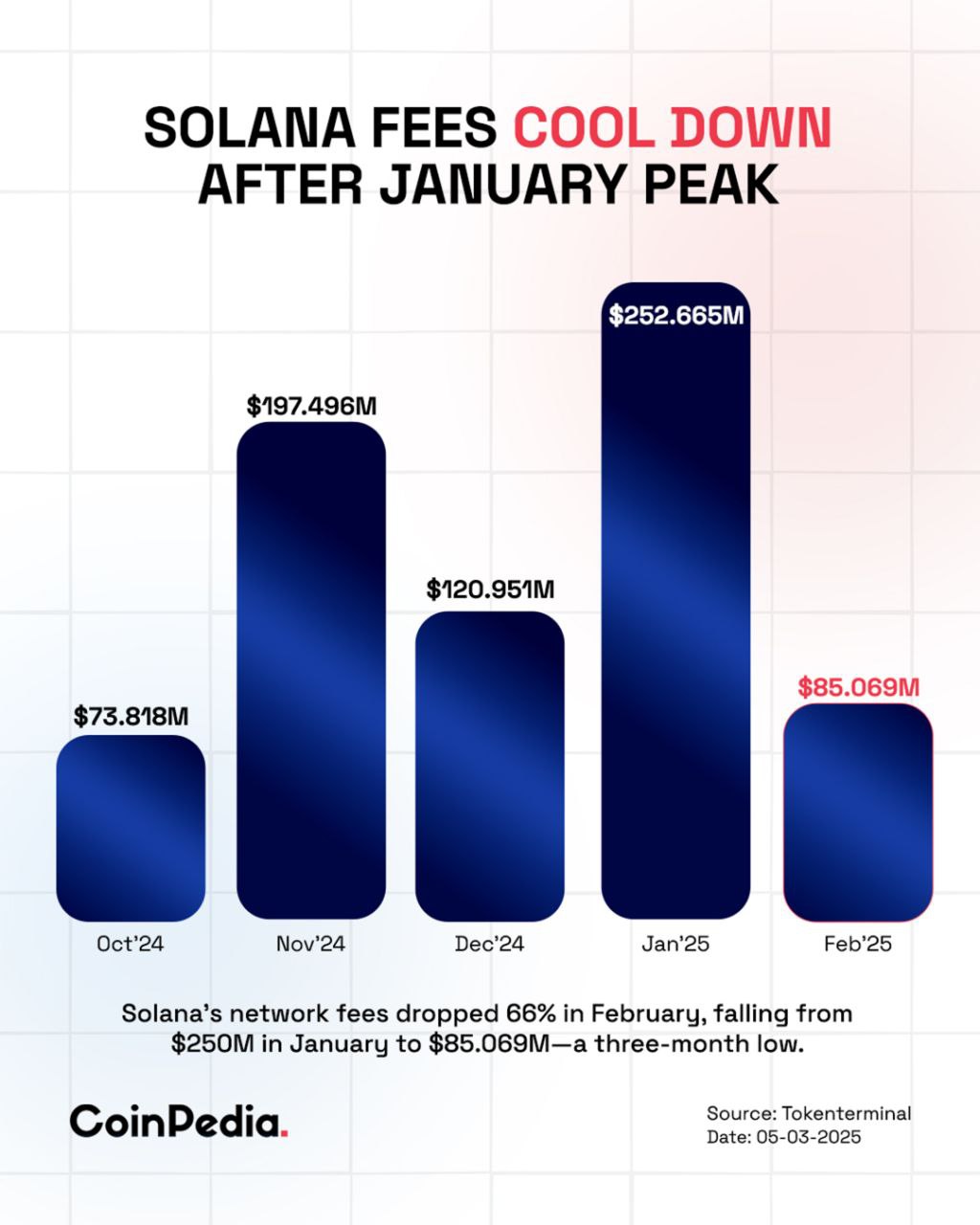 🔻 Solana’s Network Fees Plunge 66% to Three-Month Low