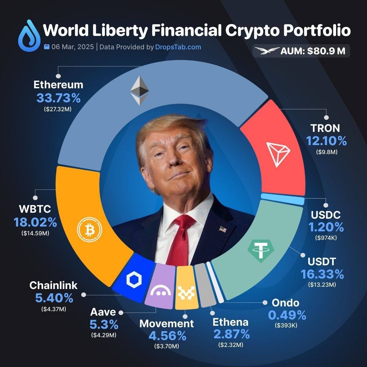 World Liberty Financial’s Current Portfolio: A Diversified Strategy with a Focus on Cryptocurrencies 📊💼