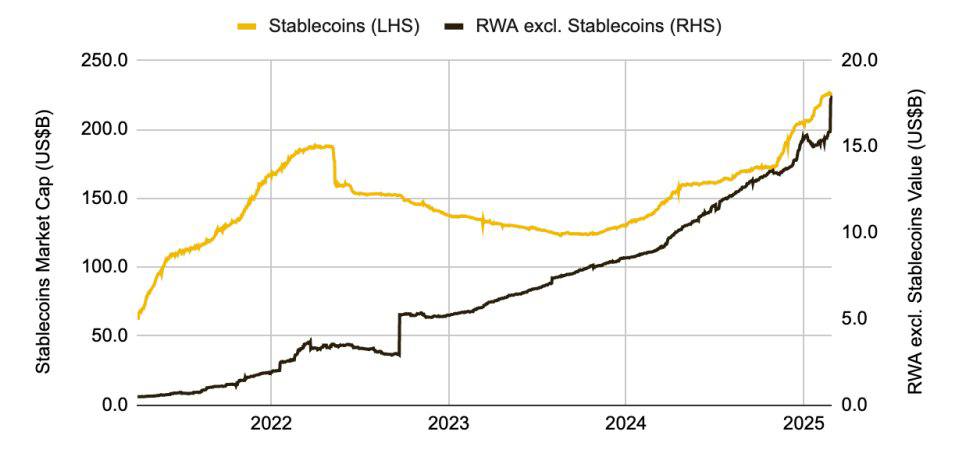 🚨 Stablecoins and Real-World Assets (RWA) Reach New Highs Amid Market Decline