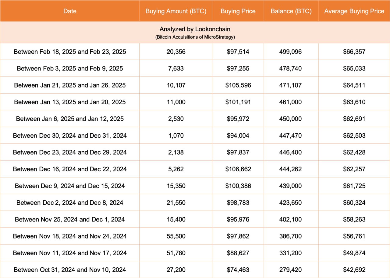 📉 Strategy’s Bitcoin Holdings & Losses