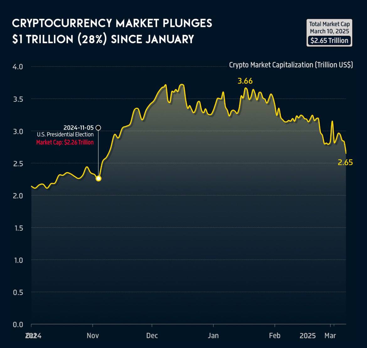 📉 The Crypto Market Has Lost $1 Trillion!