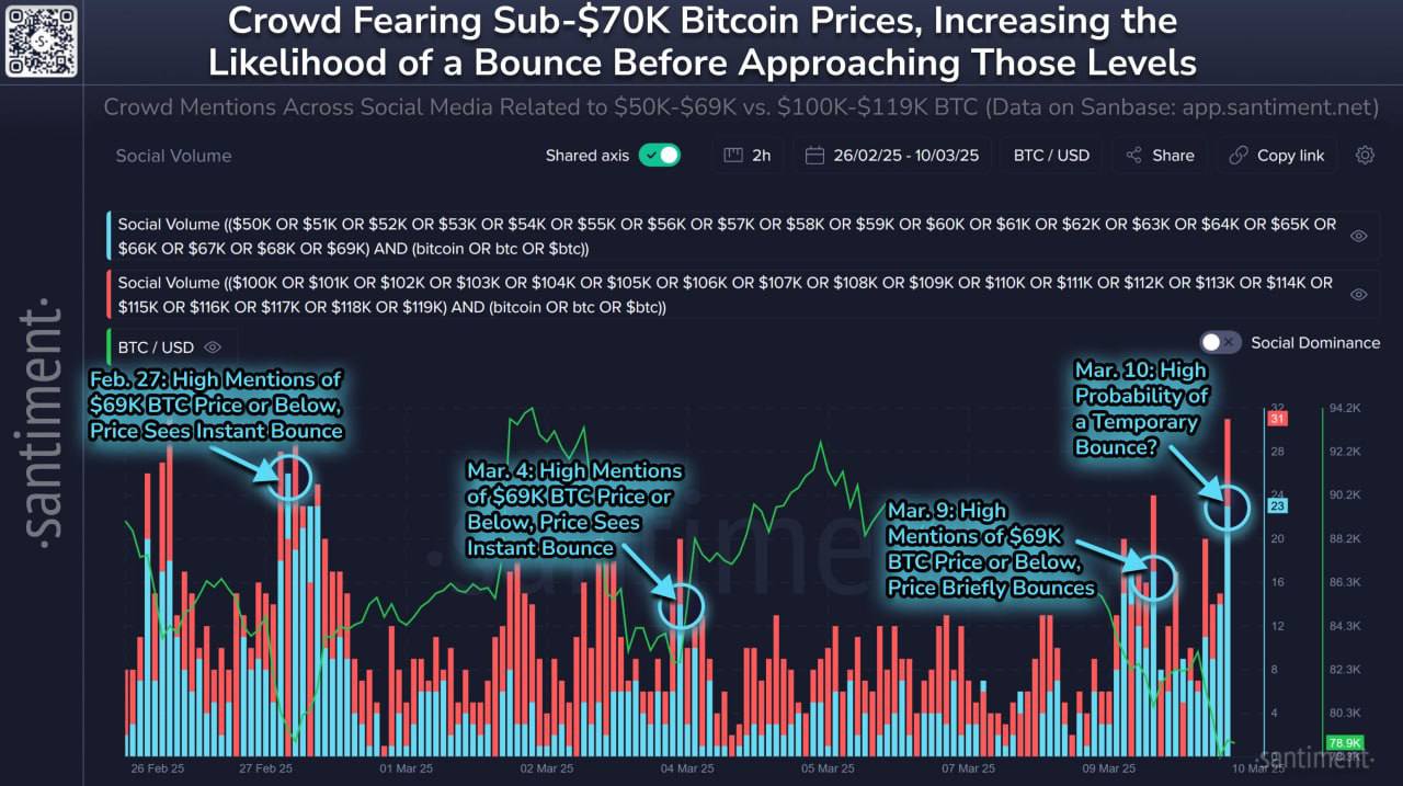 📉  Growing Panic in Crypto Markets – Will Bitcoin Drop Below $70,000?