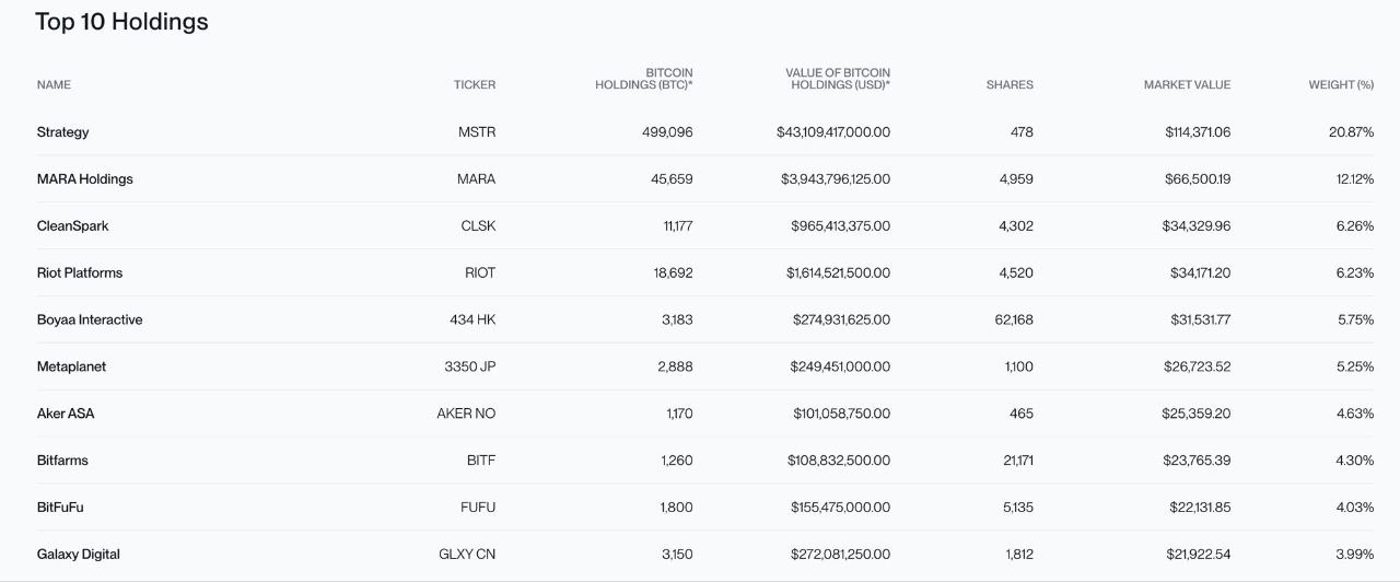 🚀 Bitwise Launches New ETF (OWNB) Tracking Bitcoin-Heavy Companies!