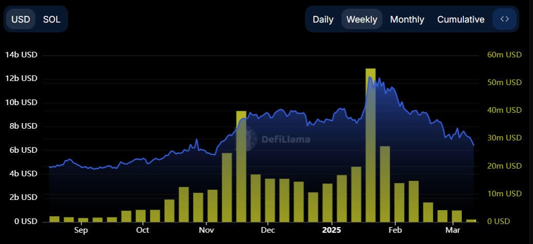 Solana Revenue Drops 93% Amid Memecoin Market Collapse