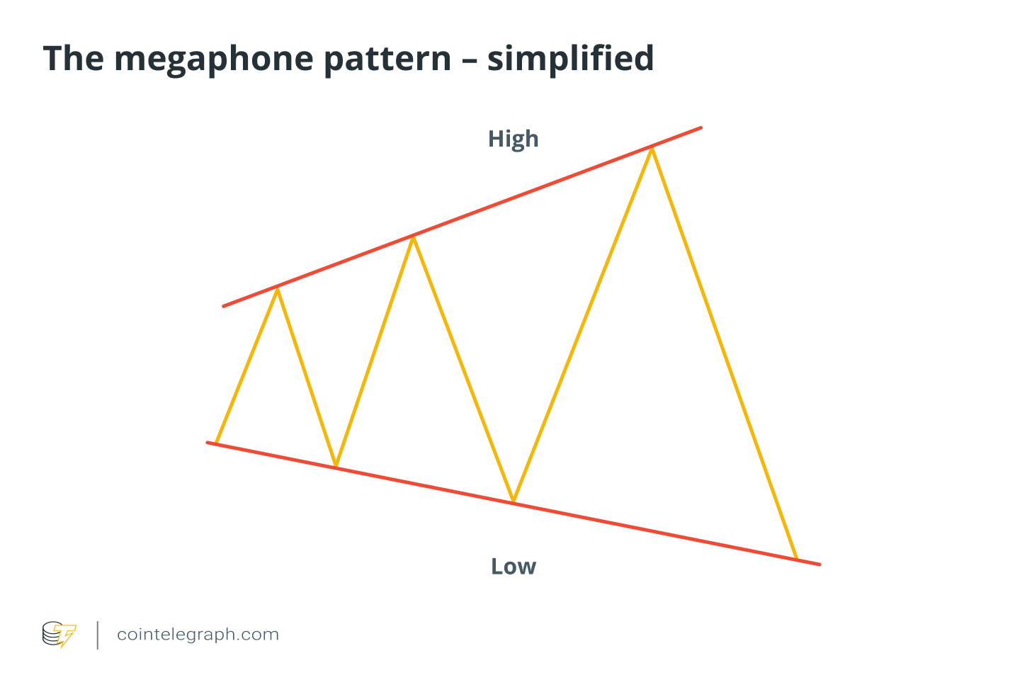 The megaphone pattern – simplified The megaphone pattern – simplified