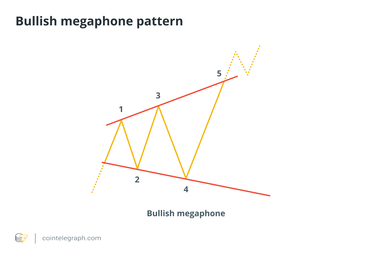 Bullish megaphone pattern Bullish megaphone pattern