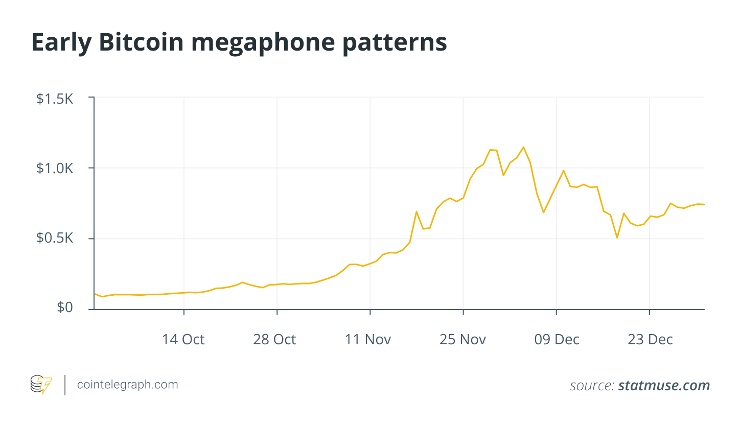Early Bitcoin megaphone patterns Early Bitcoin megaphone patterns