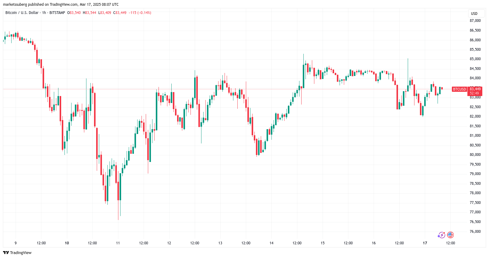 Peak 'FUD' hints at $70K floor — 5 Things to know in Bitcoin this week