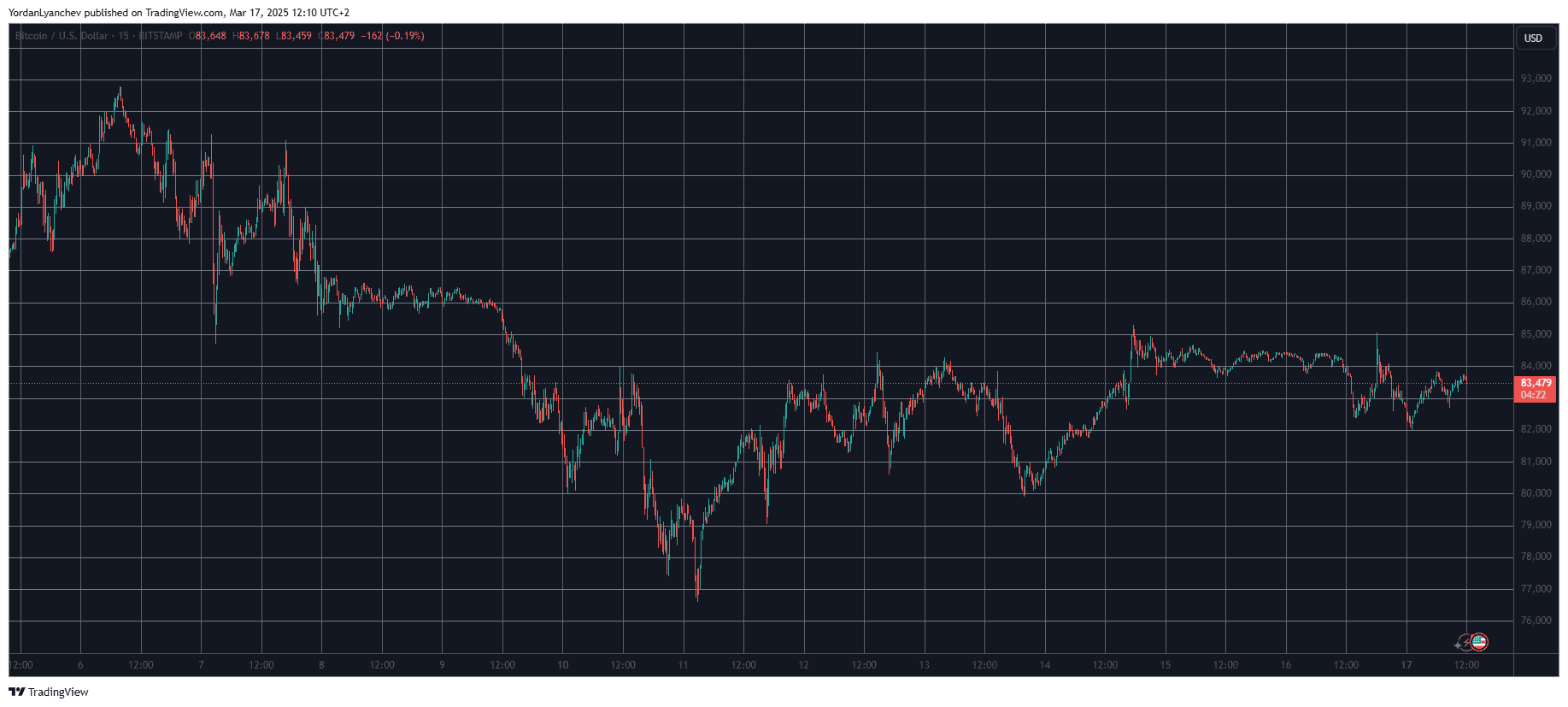 BTCUSD. Source: TradingView