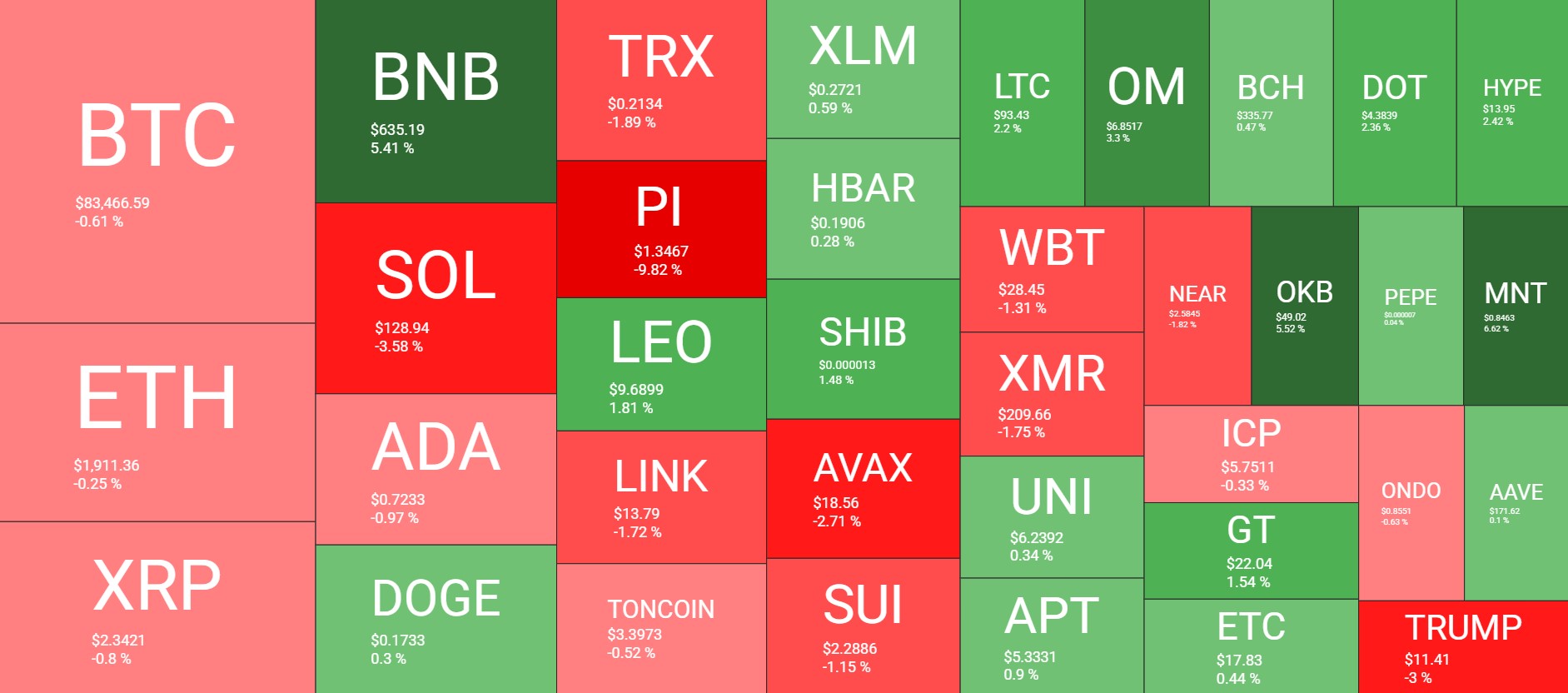 Cryptocurrency Market Overview. Source: Coin360