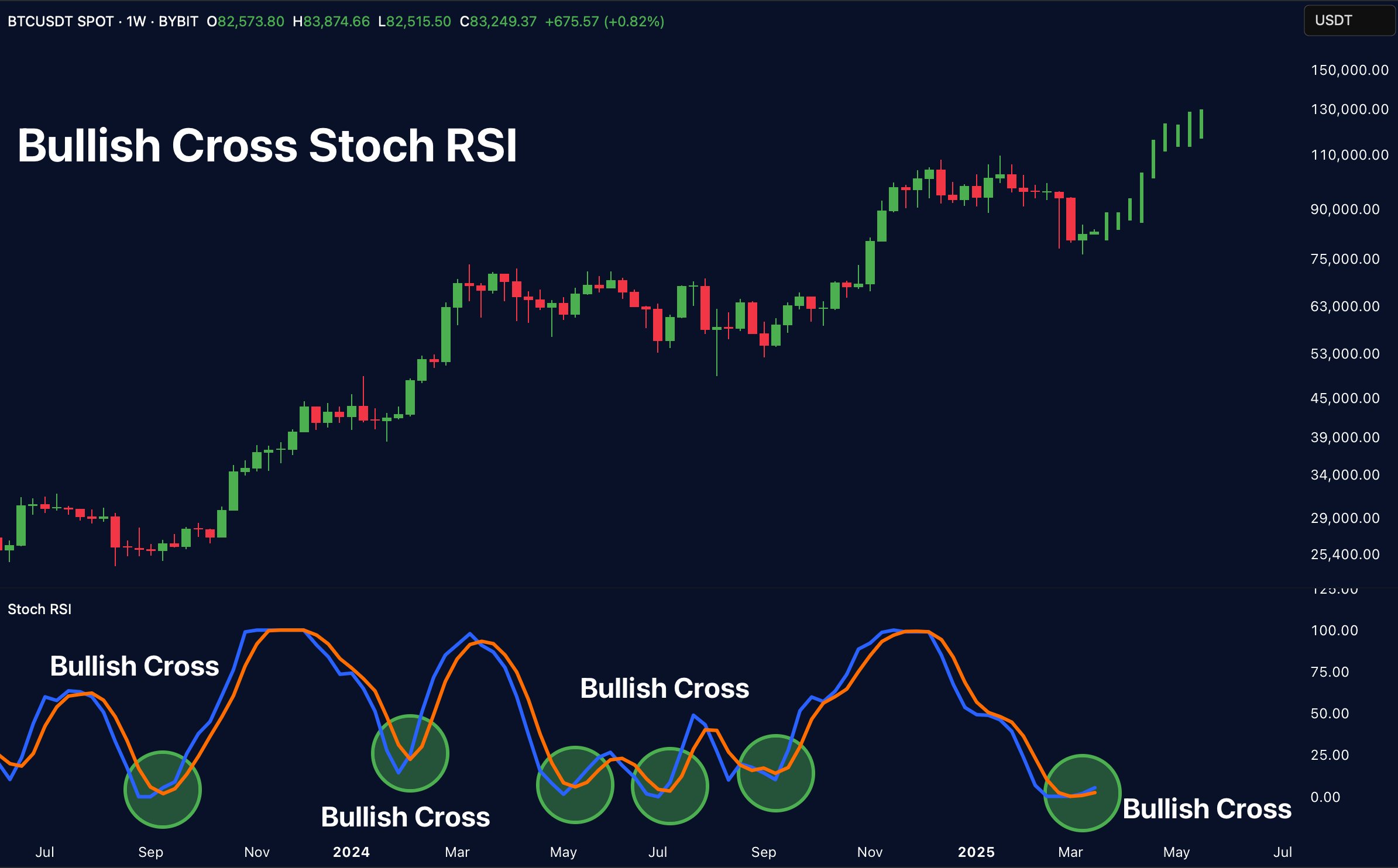 Bitcoin 'bullish cross' with 50%-plus average returns flashes again