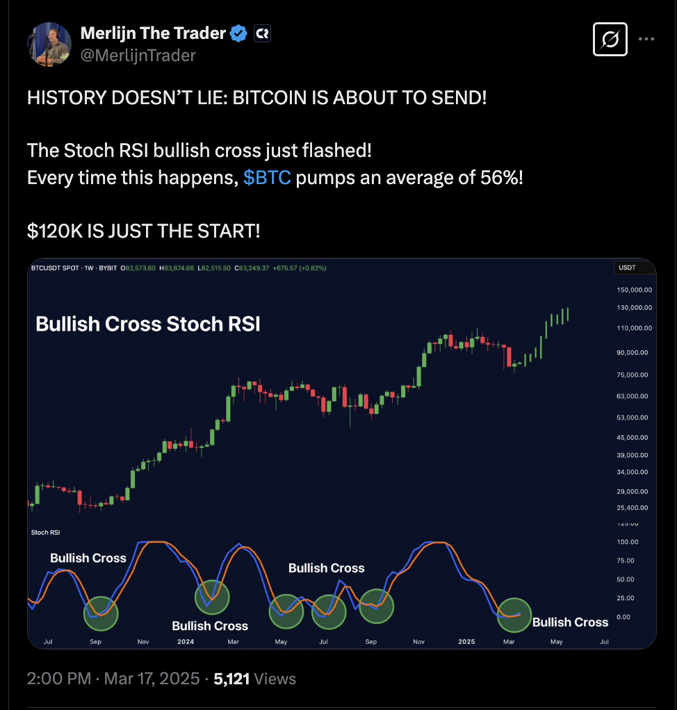Bitcoin 'bullish cross' with 50%-plus average returns flashes again