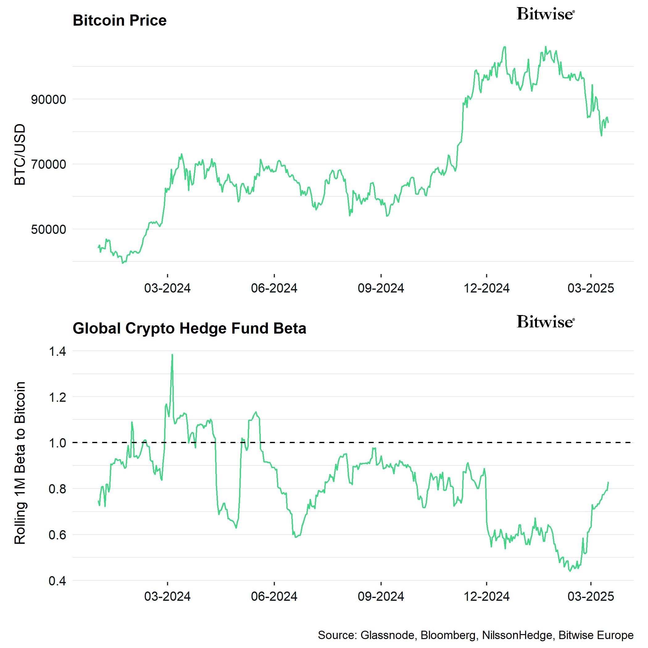 Bitcoin 'bullish cross' with 50%-plus average returns flashes again