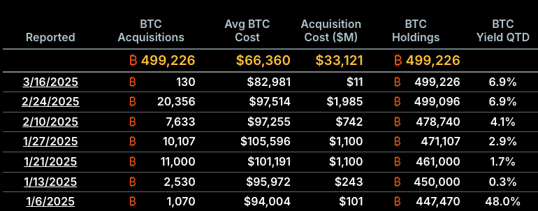 Michael Saylor’s Strategy makes smallest Bitcoin purchase on record