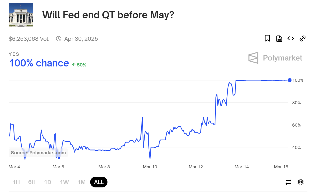Polymarket bettors say there’s a 100% chance the Fed ends QT before May