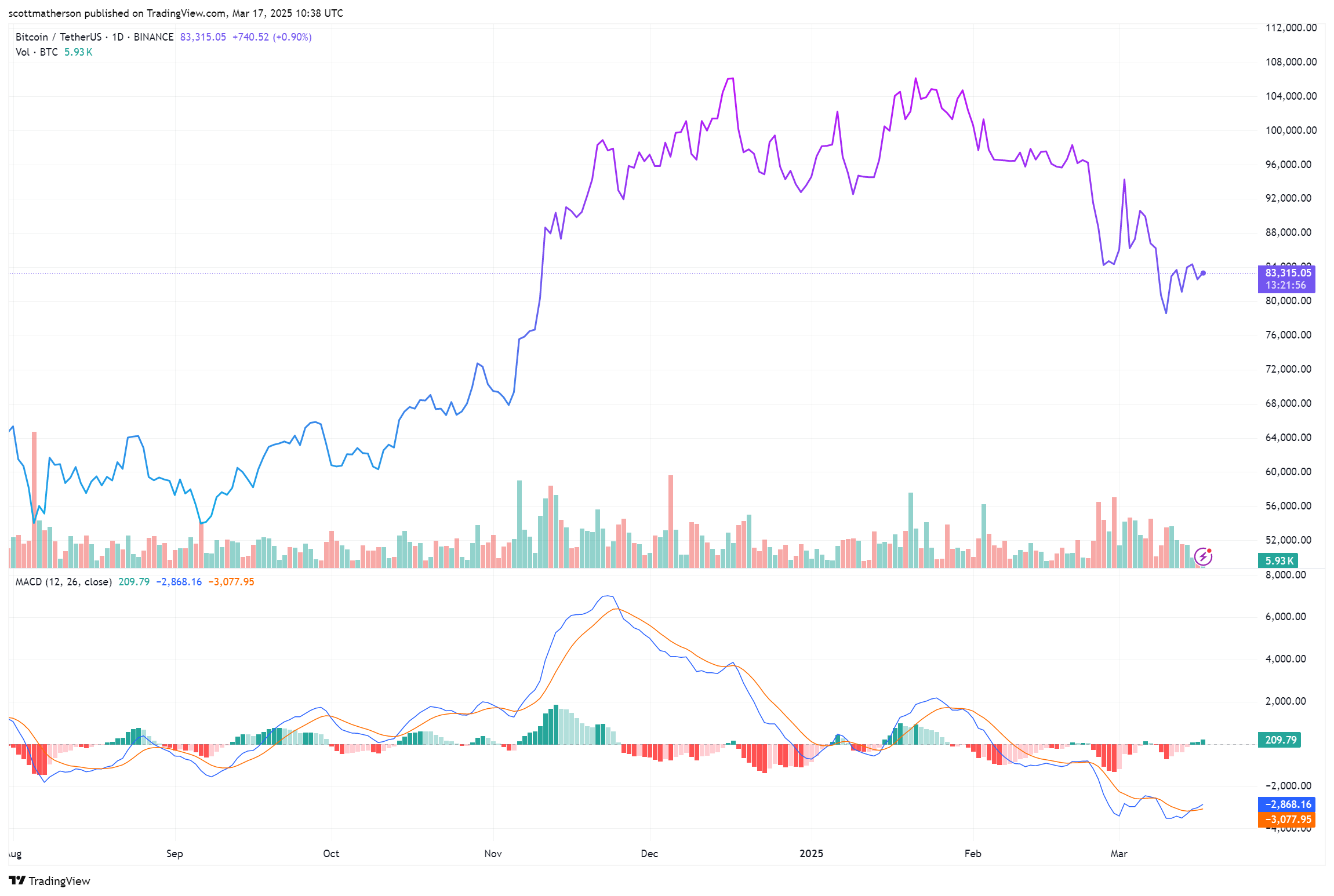 Bitcoin