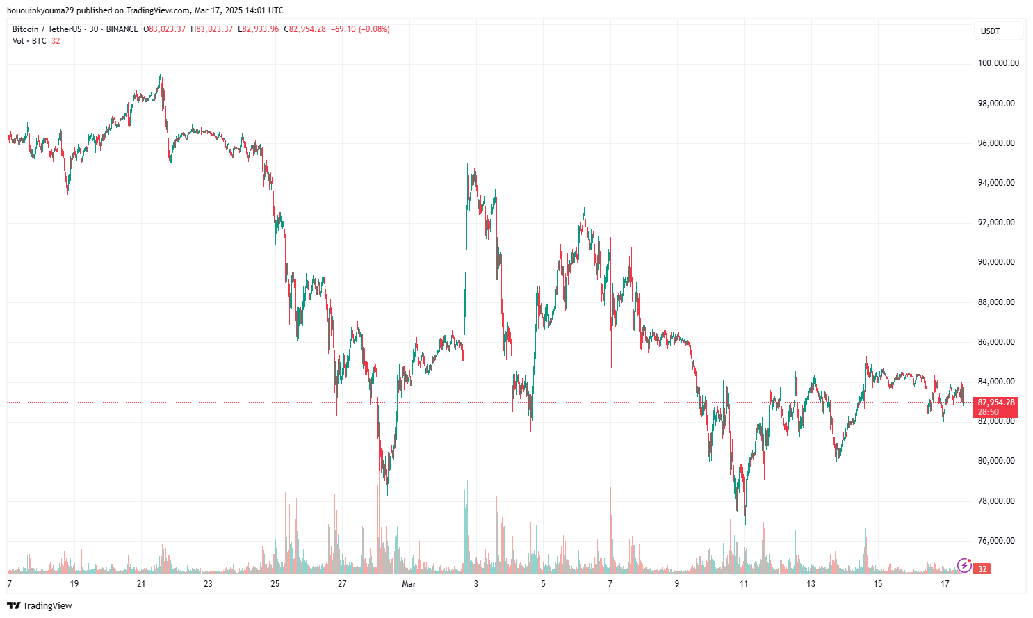 Bitcoin Price Chart
