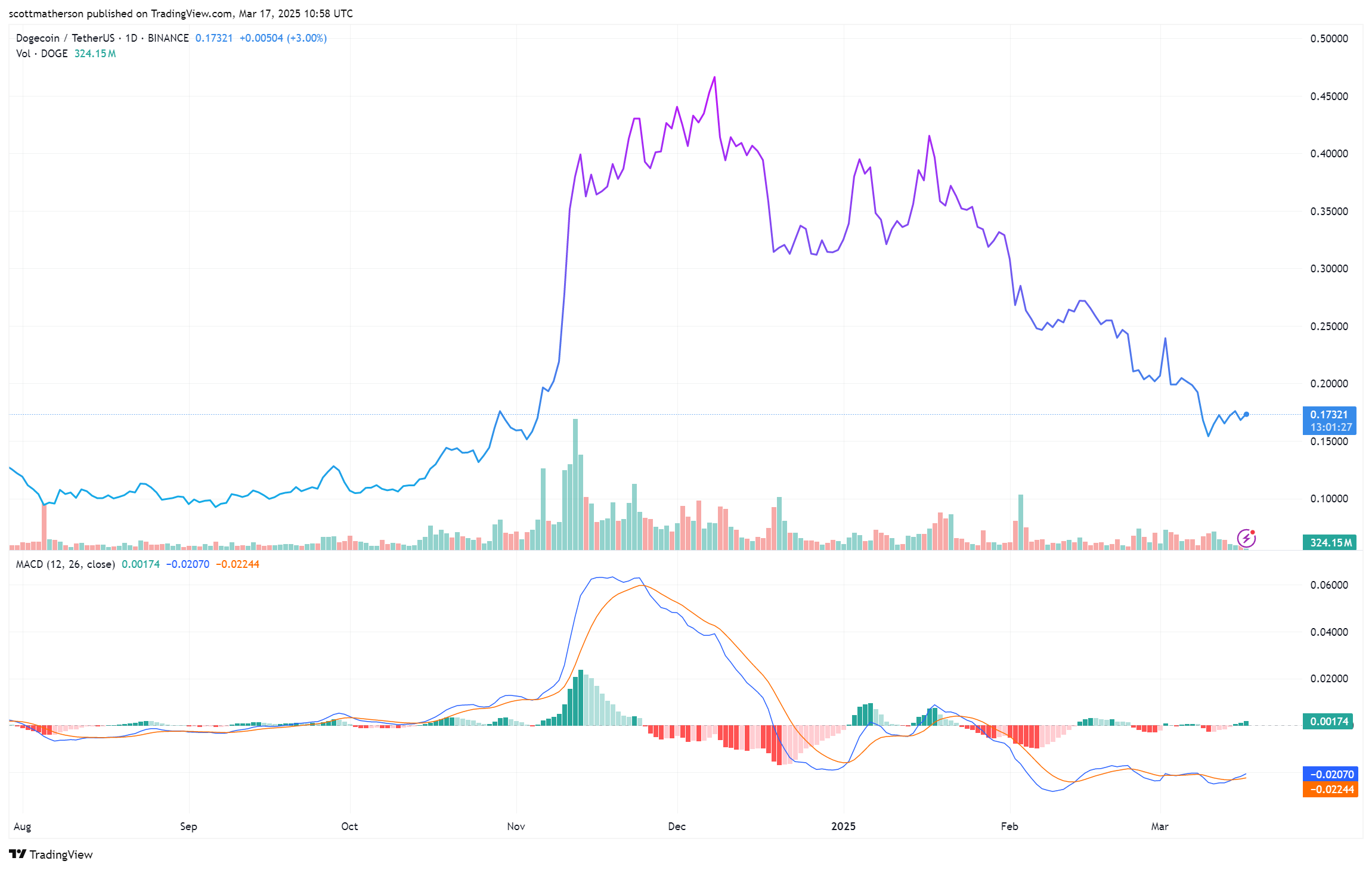 Dogecoin