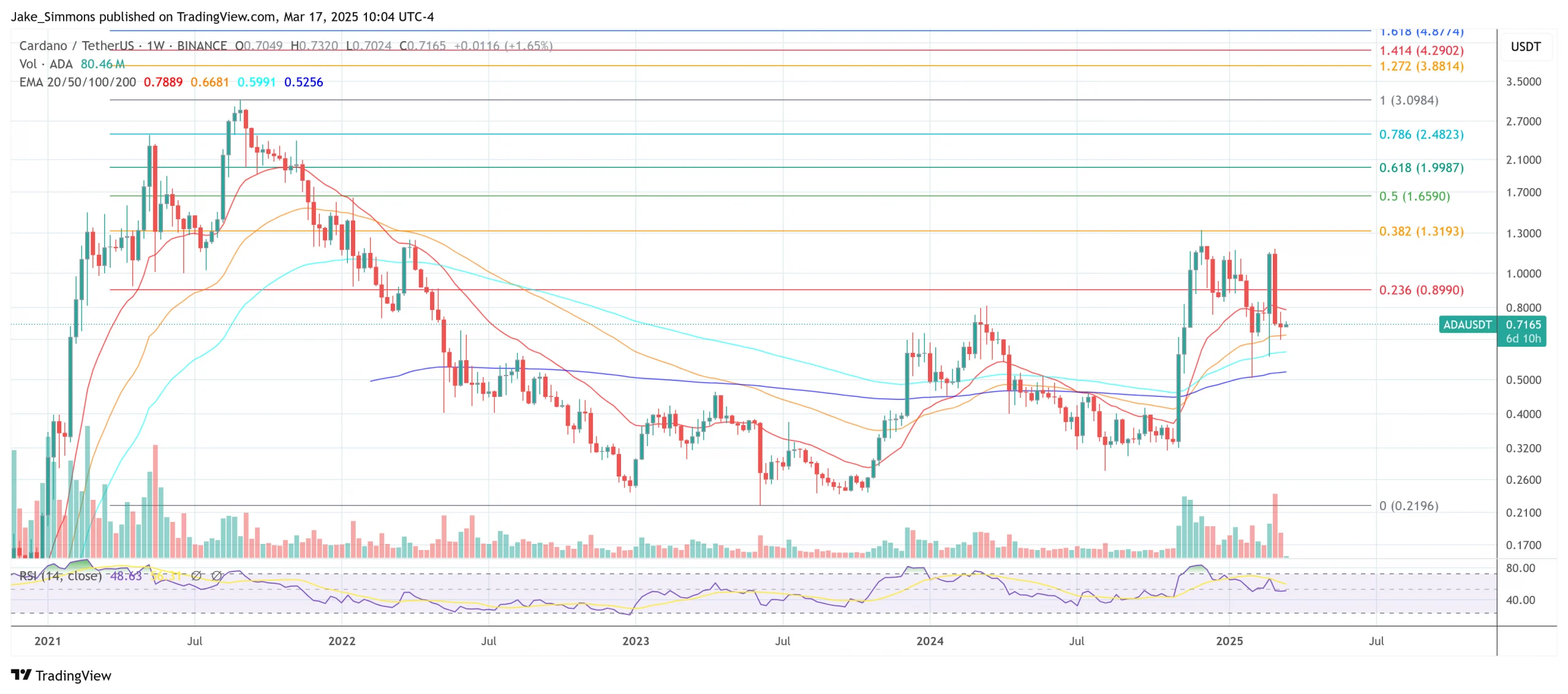Cardano price