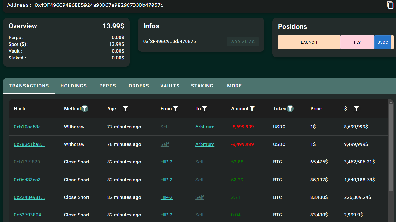 Whale closes $516M 40x Bitcoin short, pockets $9.4M profit in 8 days