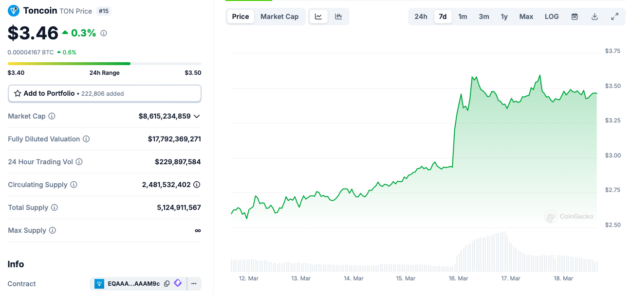 Toncoin chart
