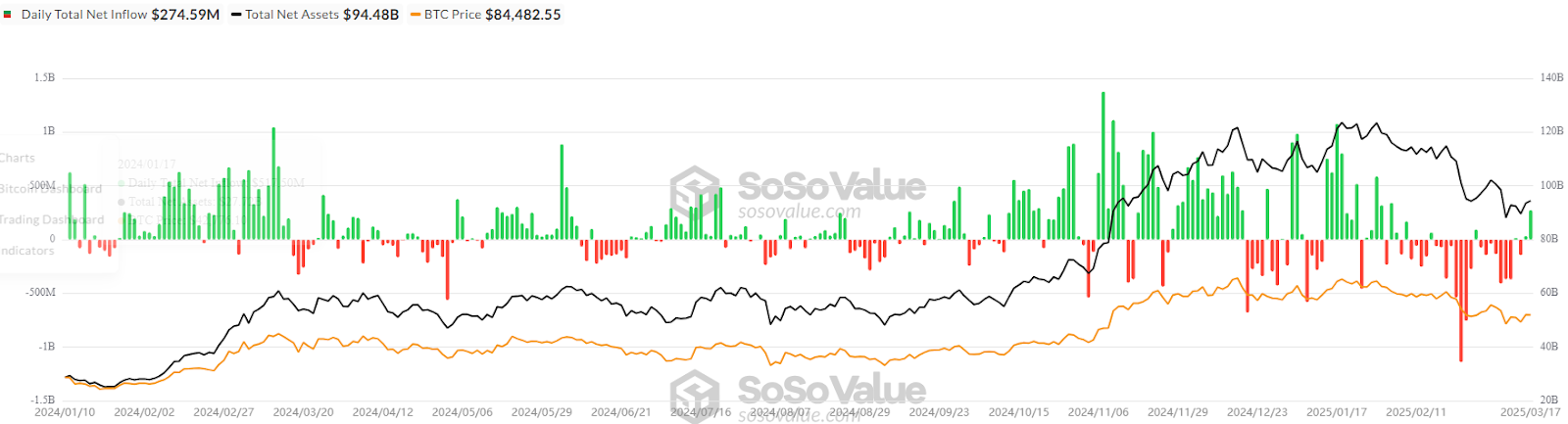 Bitcoin beats global assets post-Trump election, despite BTC correction