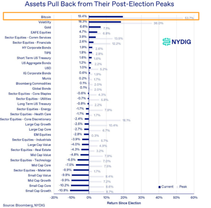 Bitcoin beats global assets post-Trump election, despite BTC correction