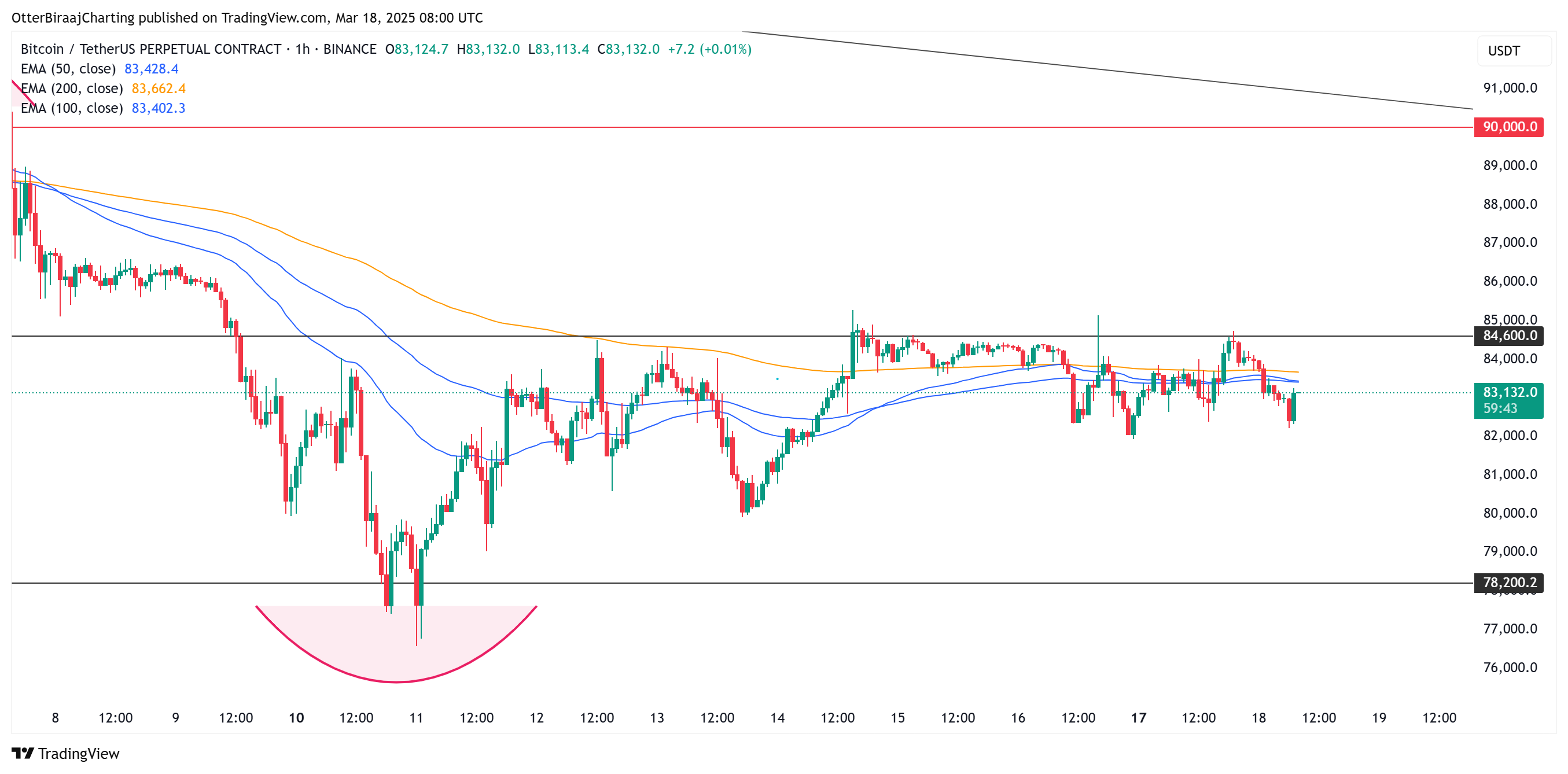 Bitcoin stalls under $85K— Key BTC price levels to watch ahead of FOMC