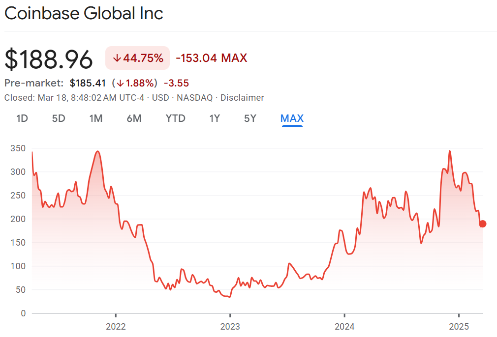 Coinbase stock may rally to $310 on Trump-led crypto policies