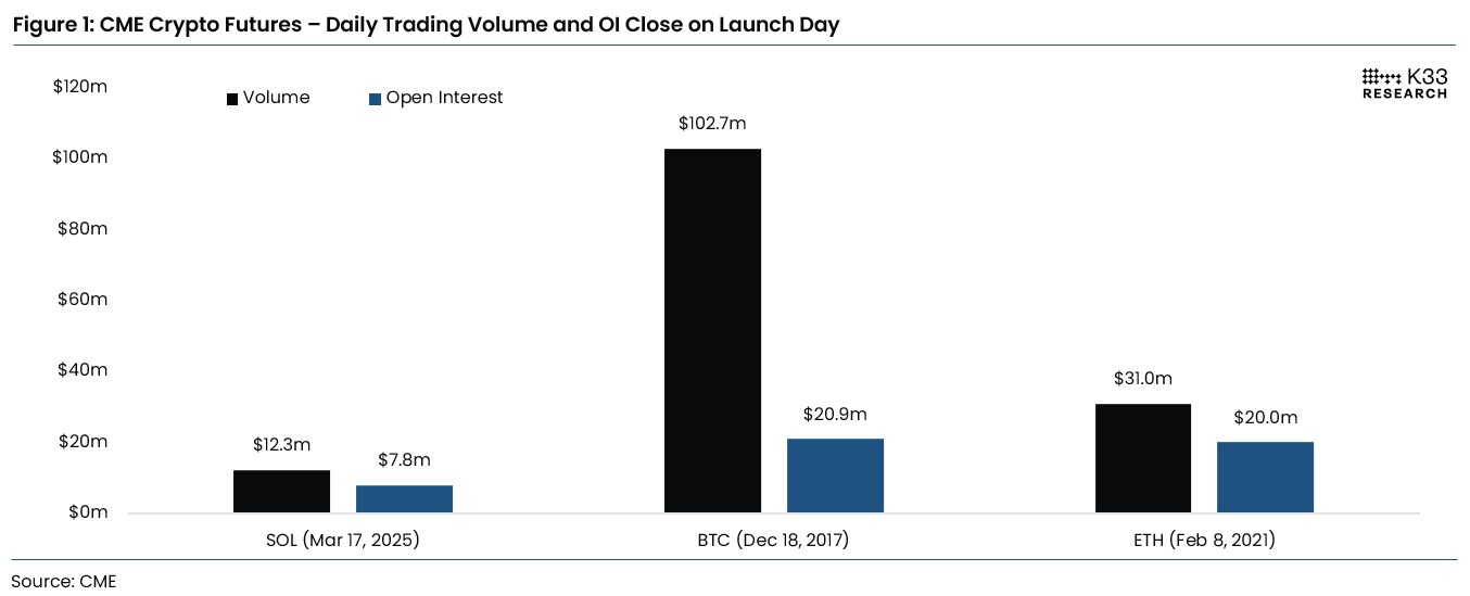 Solana CME futures volumes reach $12.1M: Was the launch a dud, or is more to come?