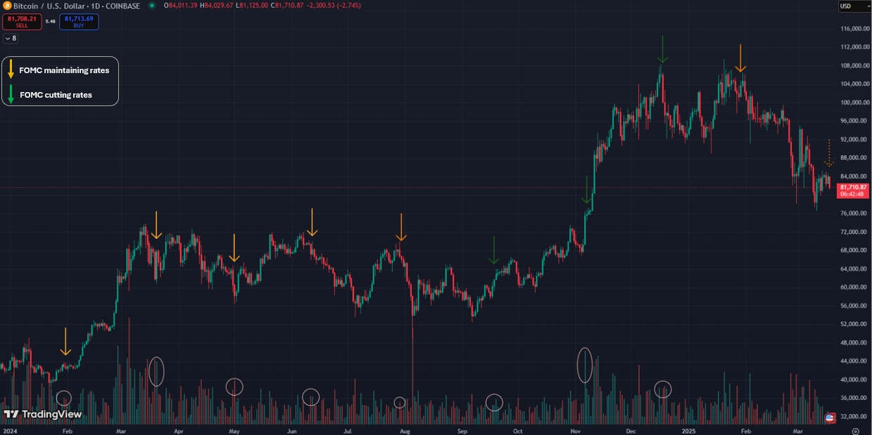 Bitcoin price volatility ramps up around FOMC days — Will this time be different?