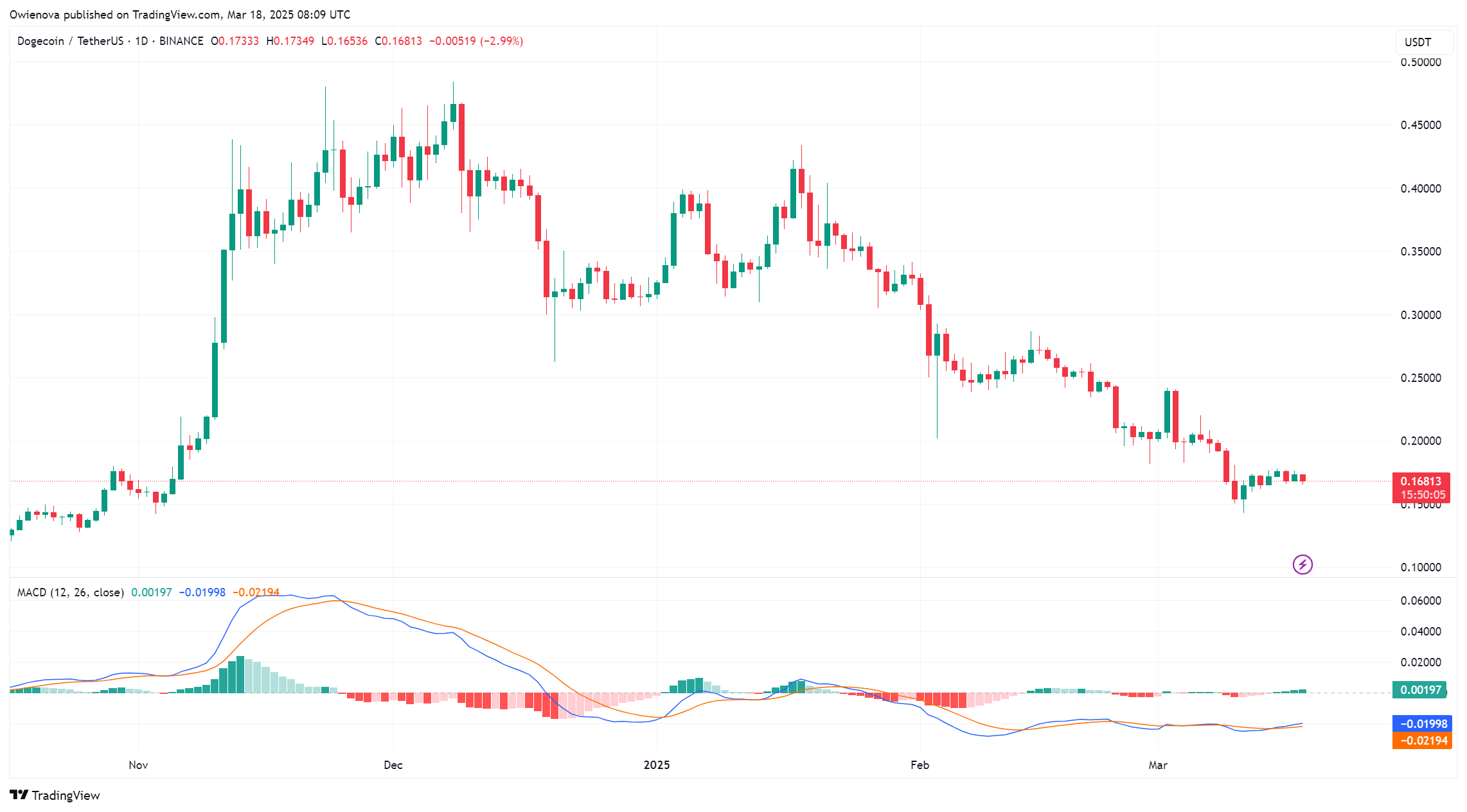 Dogecoin