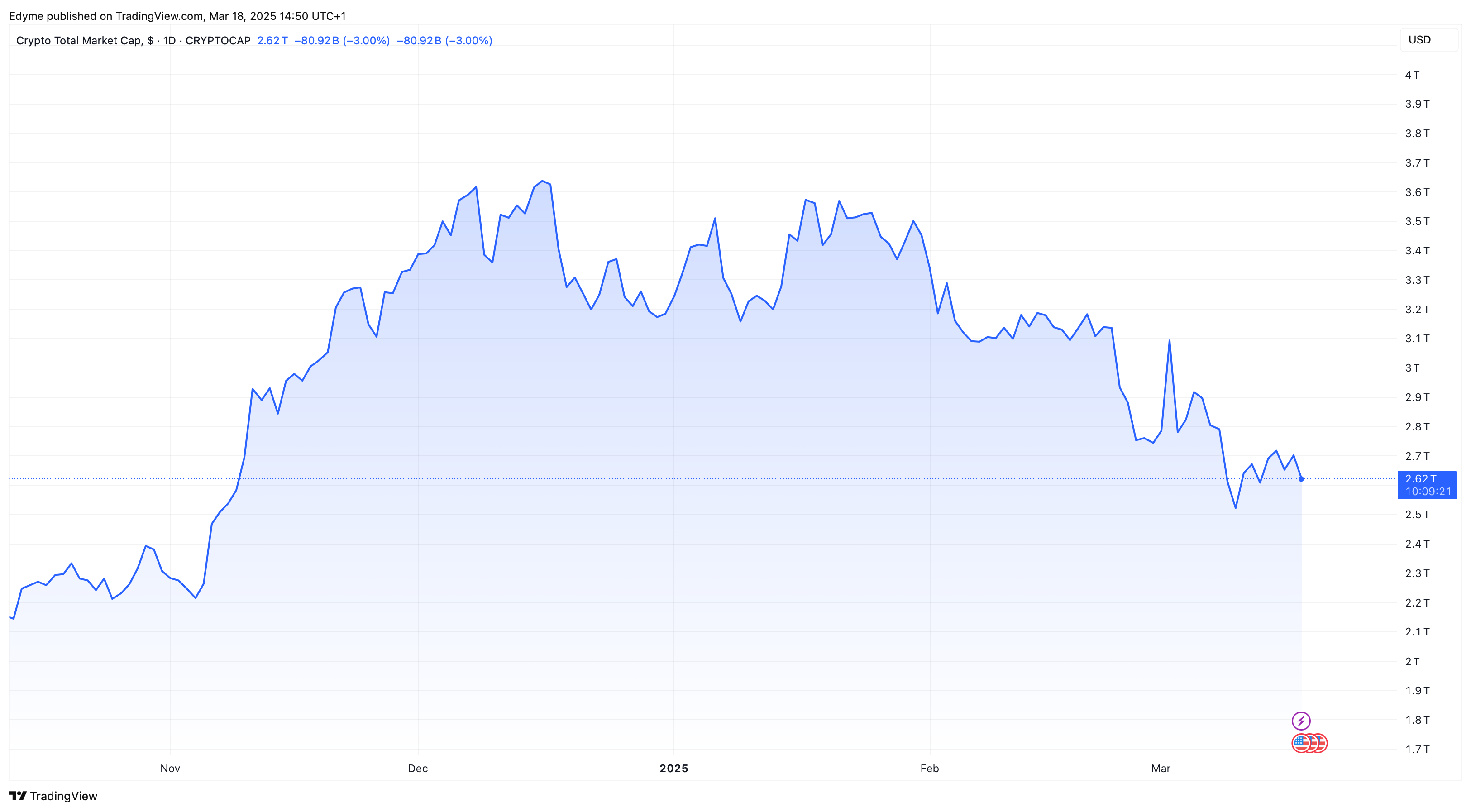 The global crypto market cap value on TradingView