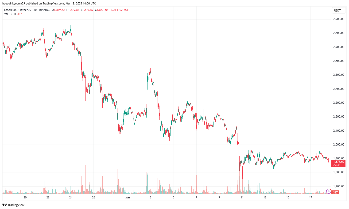 Ethereum Price Chart