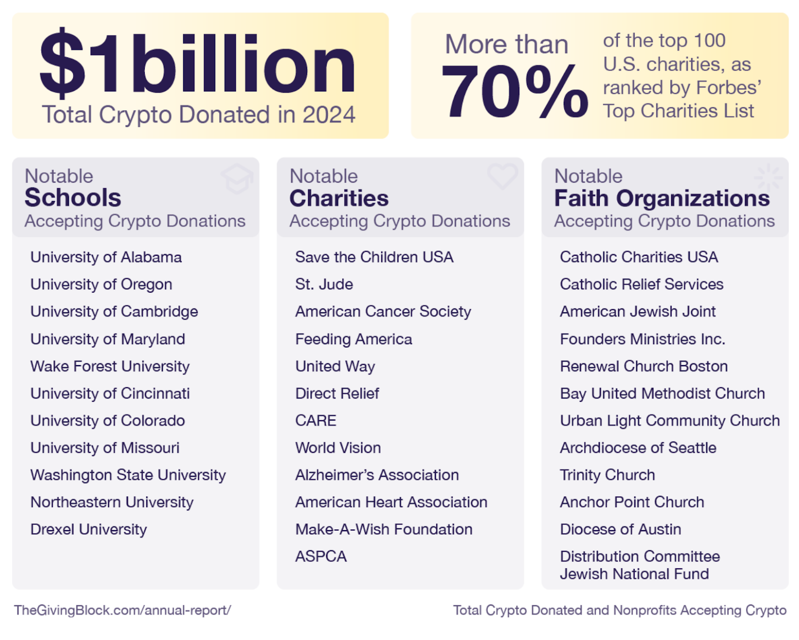 BFI charity allocates $90M, pledges $200M for health, climate initiatives