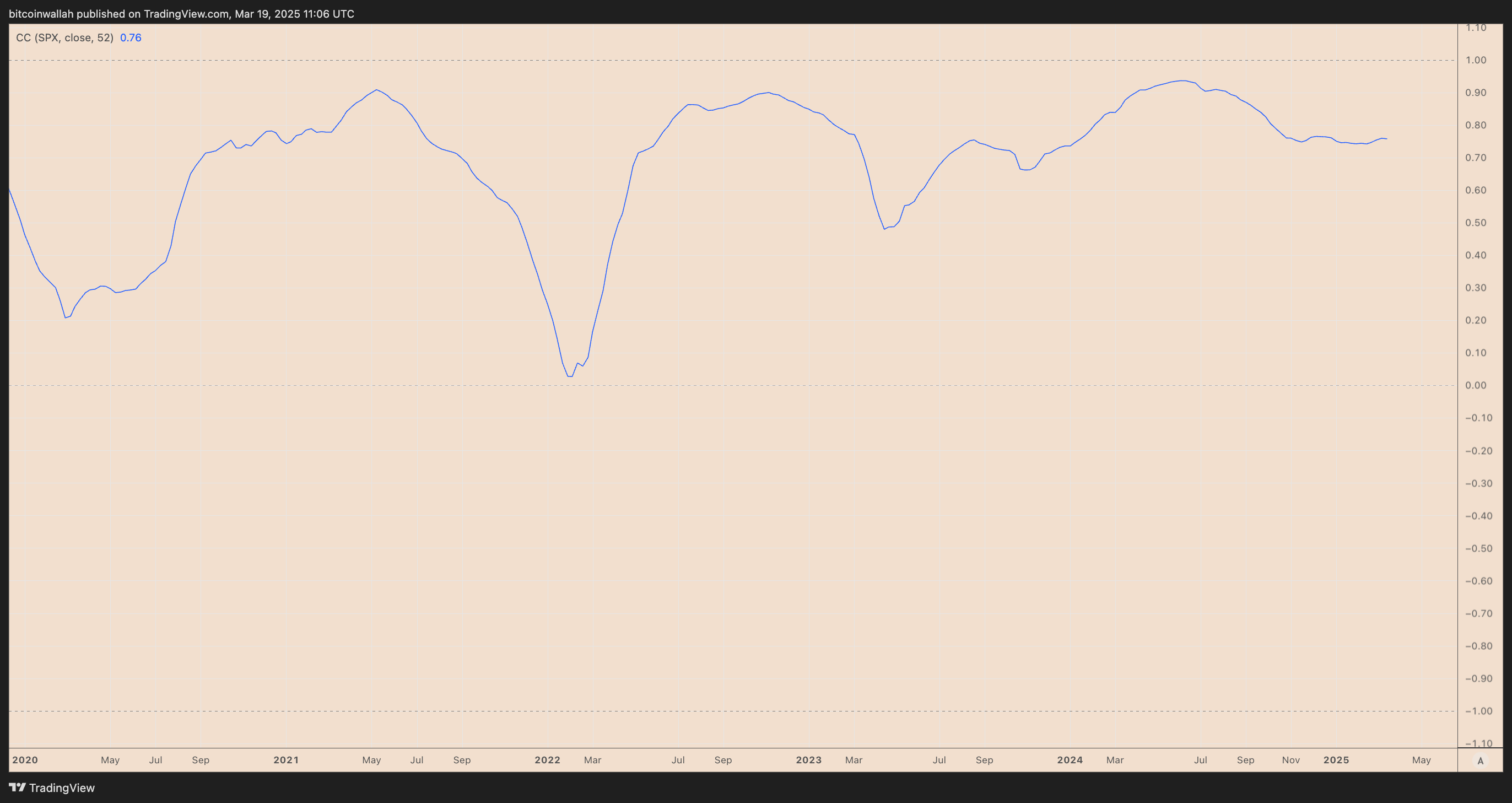 Fund managers dump US stocks at record pace — Can recession fears hurt Bitcoin?