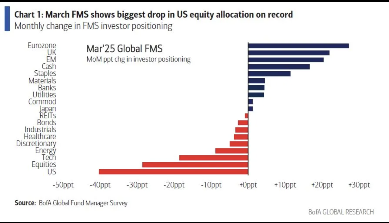 Fund managers dump US stocks at record pace — Can recession fears hurt Bitcoin?