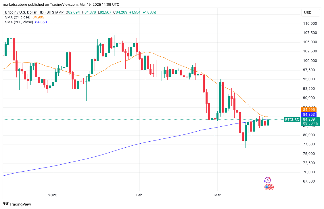 Bitcoin risks new 'death cross' as BTC price tackles $84K resistance