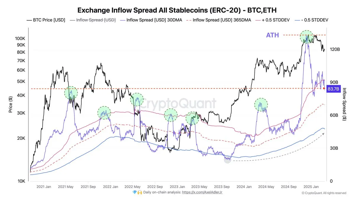 Exchange Inflow Speed All Stablecoins Bitcoin/Ethereum | Source: Axel Adler on X