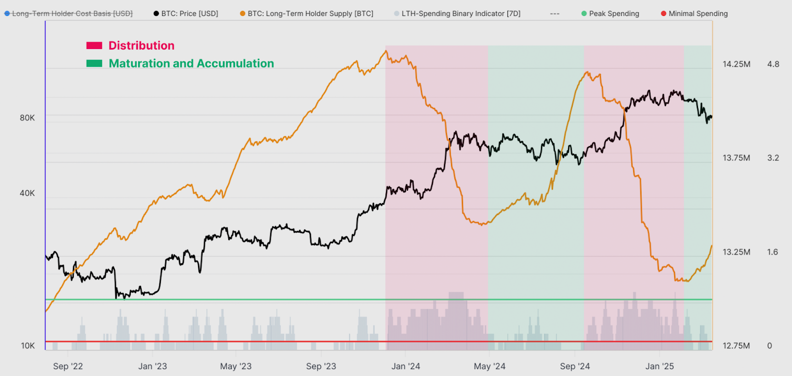 Bitcoin long-term holder behavior shift signals 'unique market dynamic' — Research