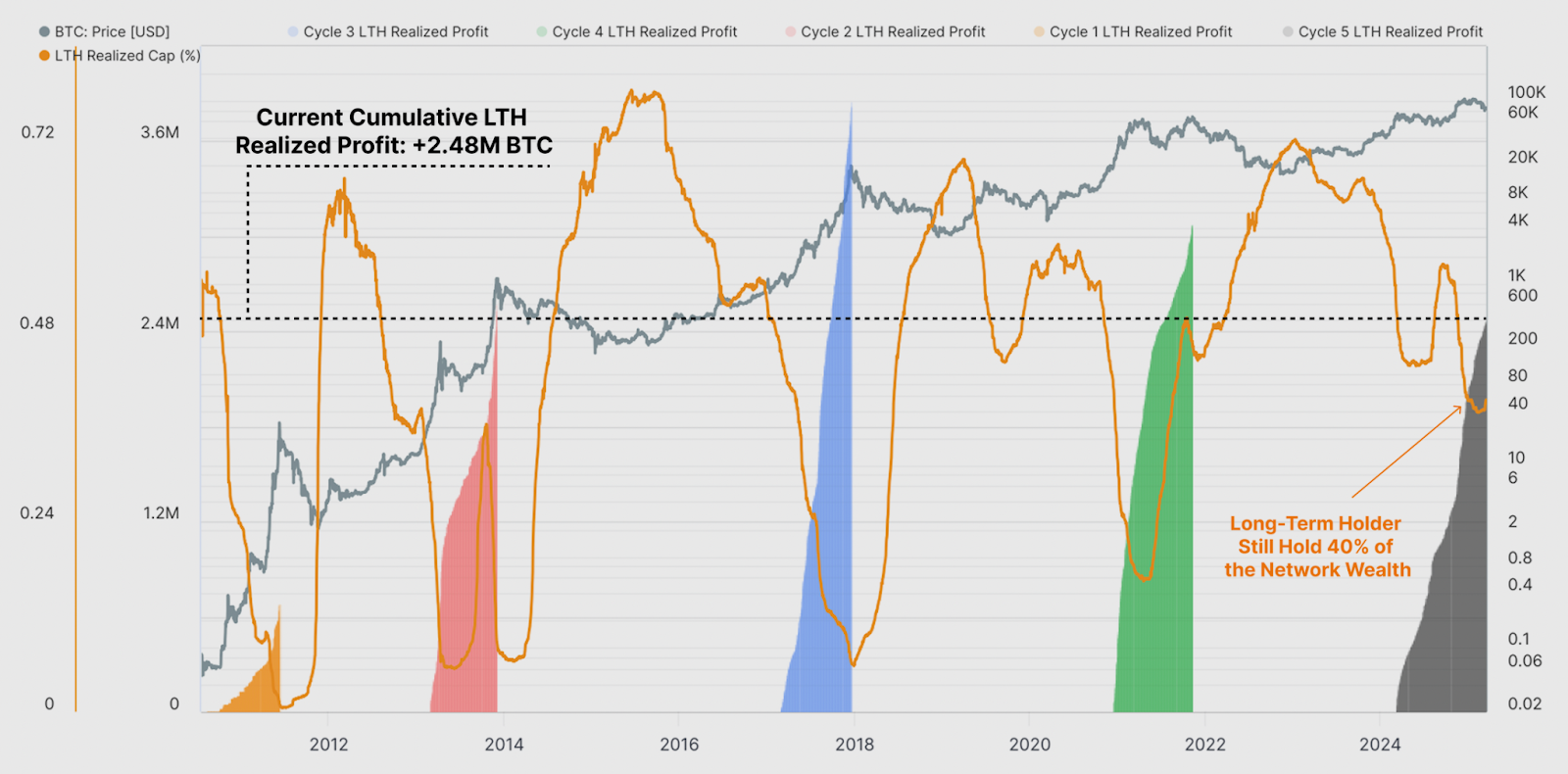 Bitcoin long-term holder behavior shift signals 'unique market dynamic' — Research