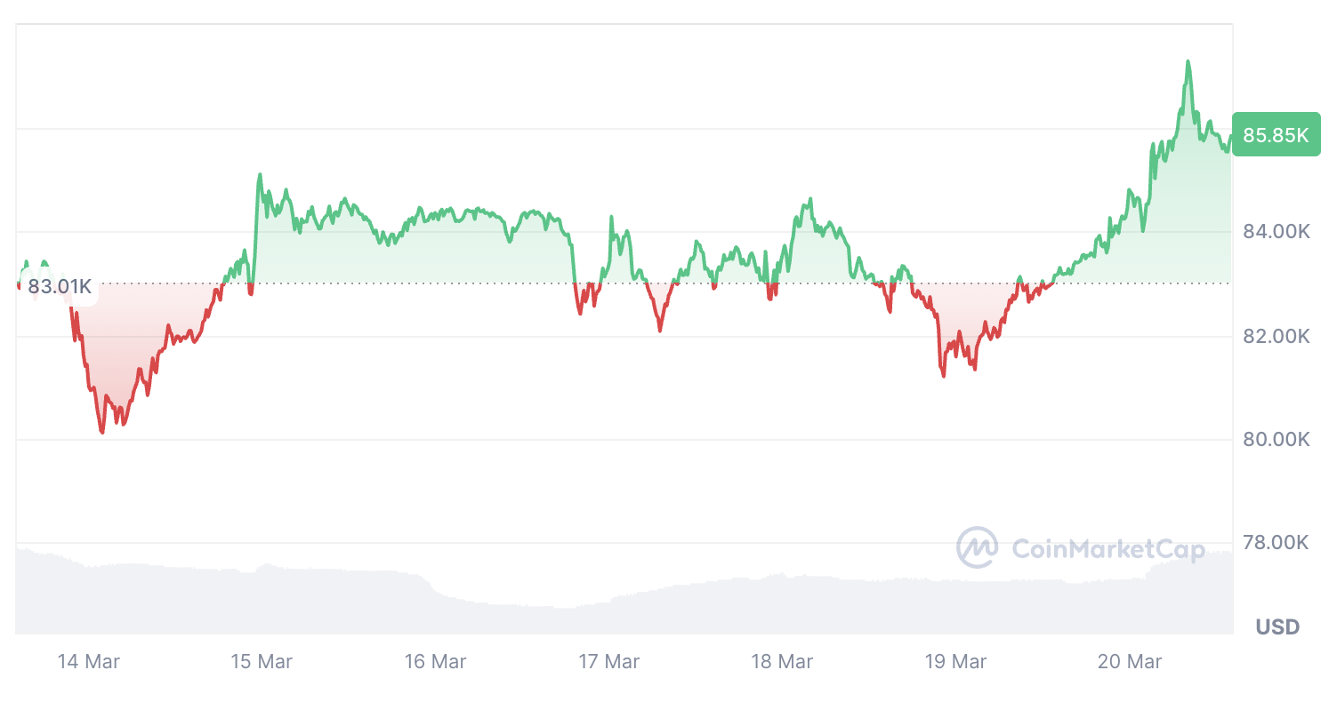 $77K likely the Bitcoin bottom as QT is ‘effectively dead’ — Analysts