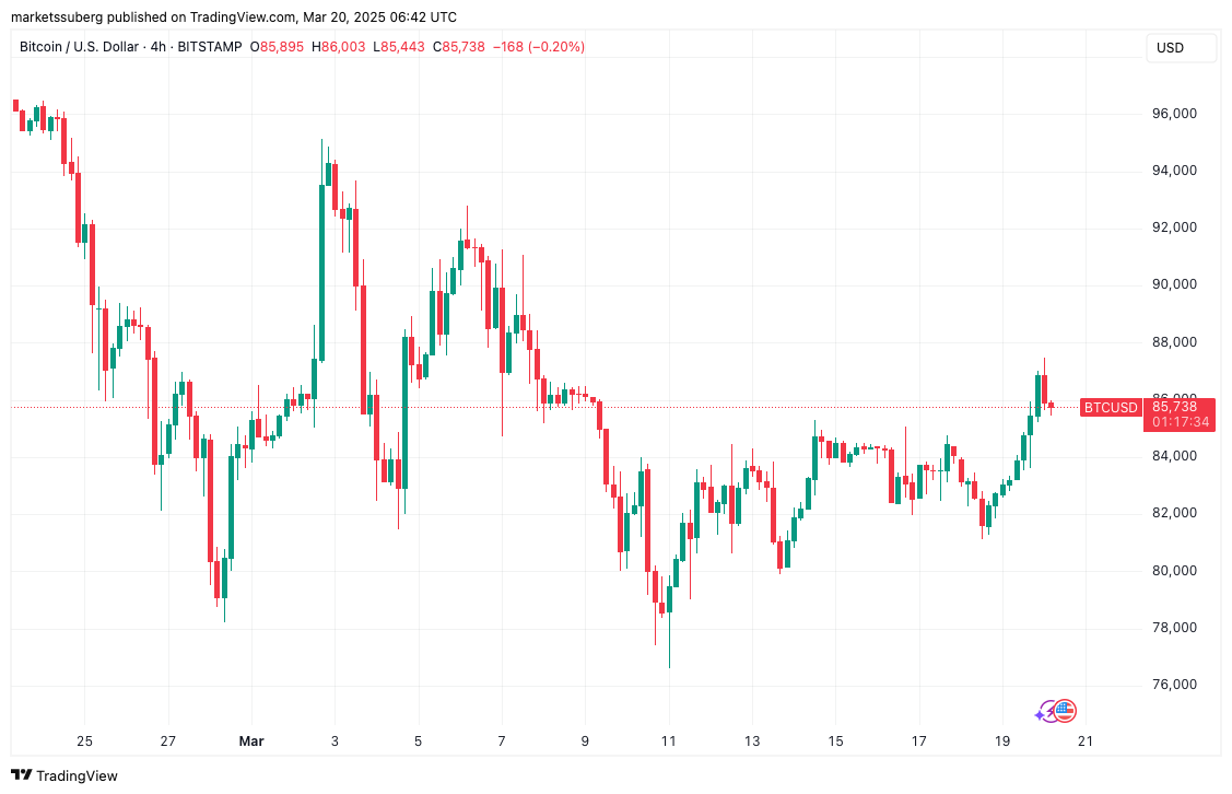 Bitcoin price tags 2-week highs as markets bet big on Trump crypto news
