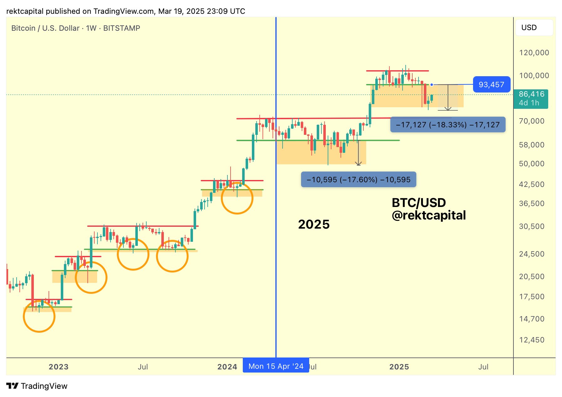 Bitcoin price tags 2-week highs as markets bet big on Trump crypto news