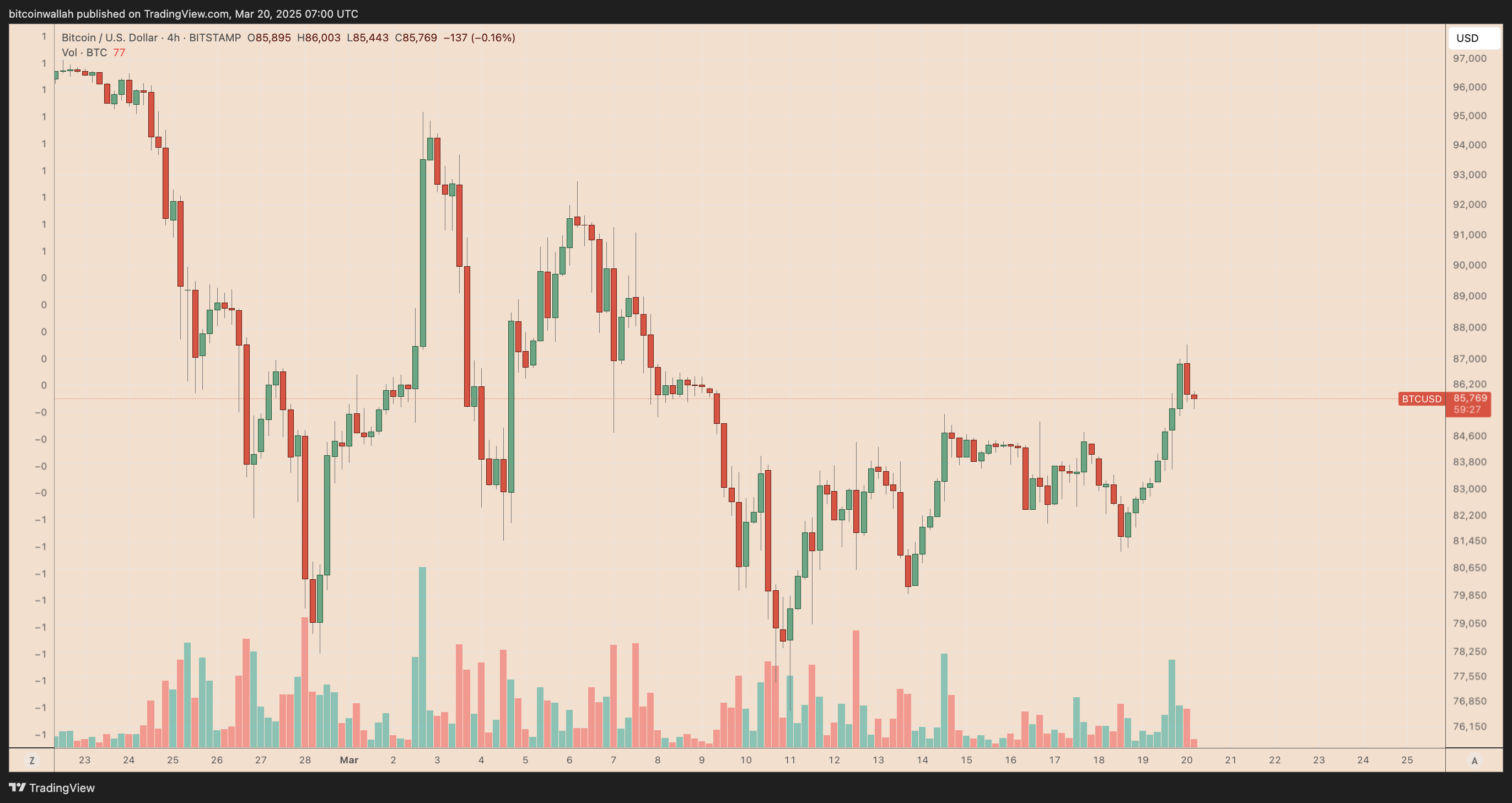 Cryptocurrencies, Bitcoin Price, Markets