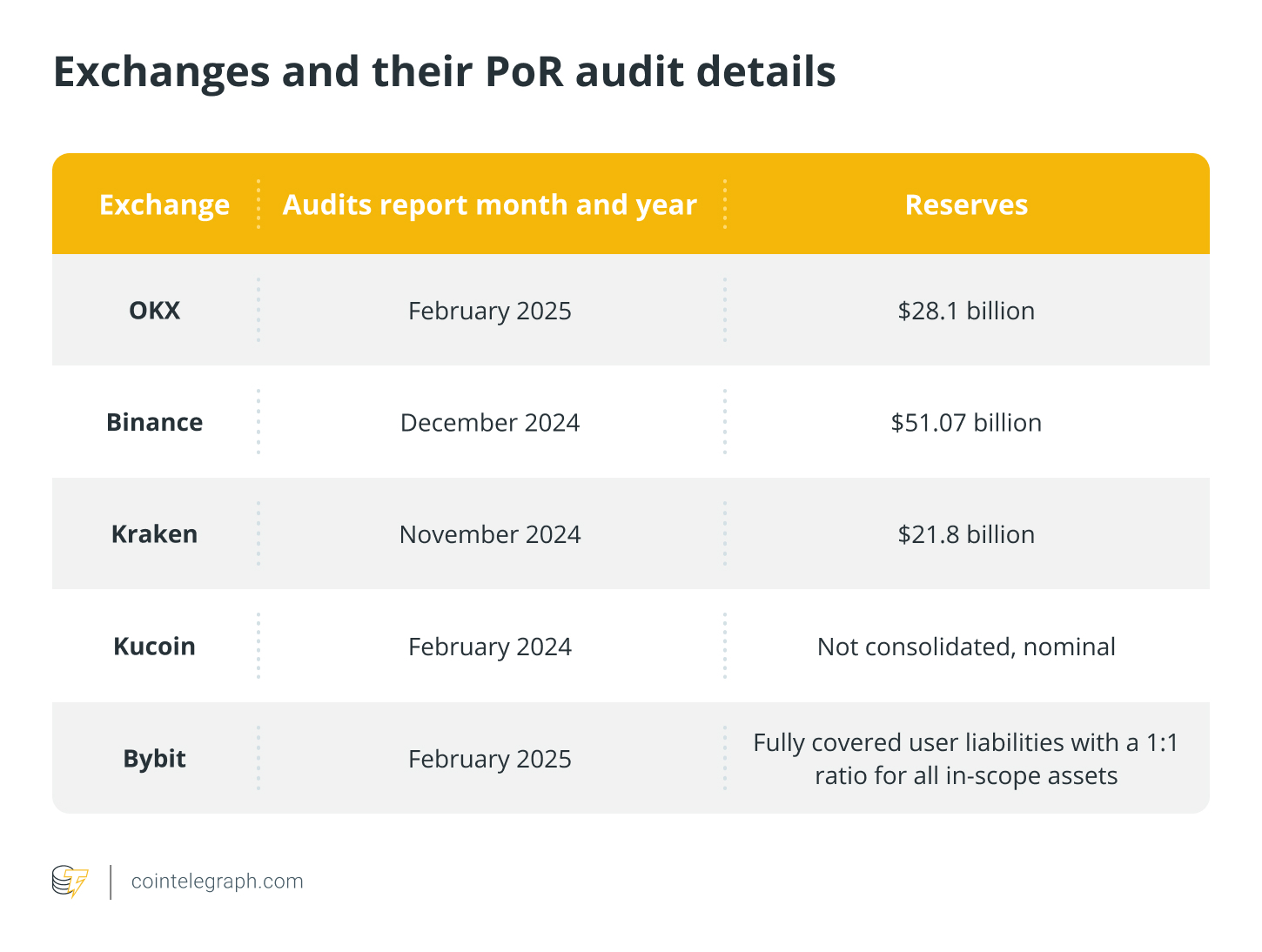 Exchanges and their PoR audit details